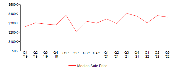Sales Price Trends